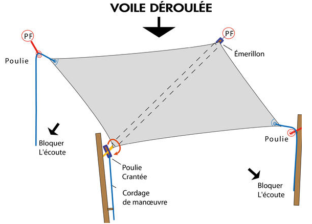 Kit d'emmagasineurs pour enrouler les voiles d'ombrage