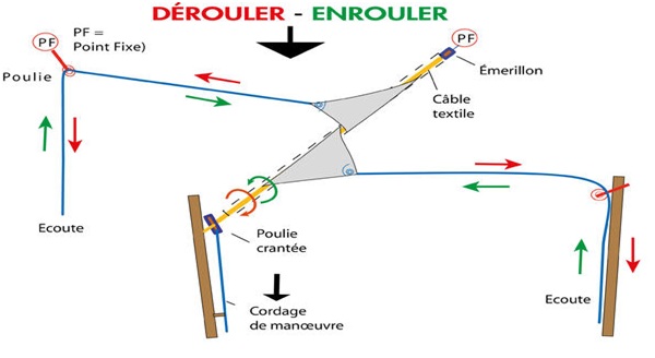 Schéma d'une voile qui se déroule et s'enroule
